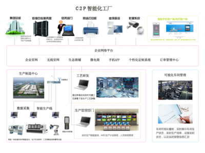 C2P工業(yè)互聯(lián)網(wǎng)生態(tài)系統(tǒng)改寫(xiě)工業(yè)革命