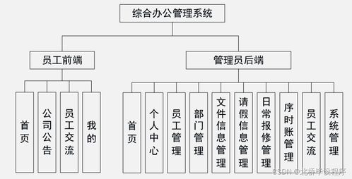 java php net python基于安卓的綜合辦公管理系統(tǒng)的設(shè)計(jì)與實(shí)現(xiàn)