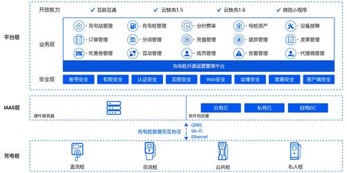 電動汽車充換電解決方案,從智能硬件到軟件系統,全部自主研發 開源 慧哥開源充電樁平臺